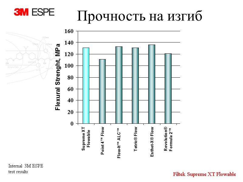 Прочность на изгиб Internal 3M ESPE test results